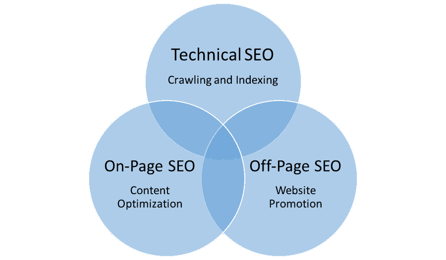 12 Different Types of SEO